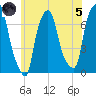 Port Washington tide chart for Friday, July 5, 2024