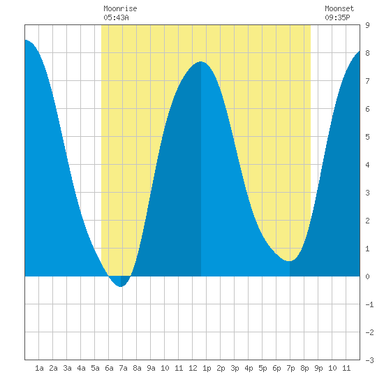 Port Washington tide chart for Saturday, July 6, 2024