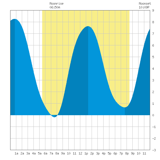 Port Washington tide chart for Sunday, July 7, 2024