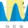Port Washington tide chart for Sunday, July 7, 2024
