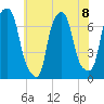 Port Washington tide chart for Monday, July 8, 2024