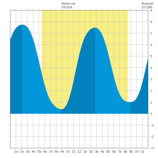 Port Washington tide chart for Tuesday, July 9, 2024
