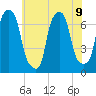 Port Washington tide chart for Tuesday, July 9, 2024
