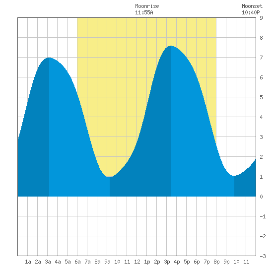 Port Washington tide chart for Saturday, August 10, 2024
