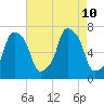 Port Washington tide chart for Saturday, August 10, 2024