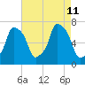 Port Washington tide chart for Sunday, August 11, 2024