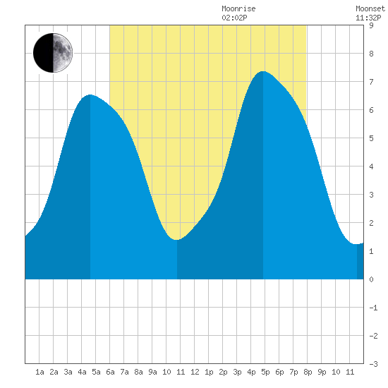 Port Washington tide chart for Monday, August 12, 2024