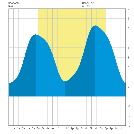 Port Washington tide chart for Tuesday, August 13, 2024
