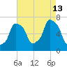 Port Washington tide chart for Tuesday, August 13, 2024