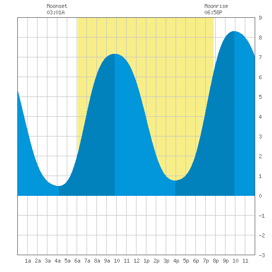 Port Washington tide chart for Saturday, August 17, 2024