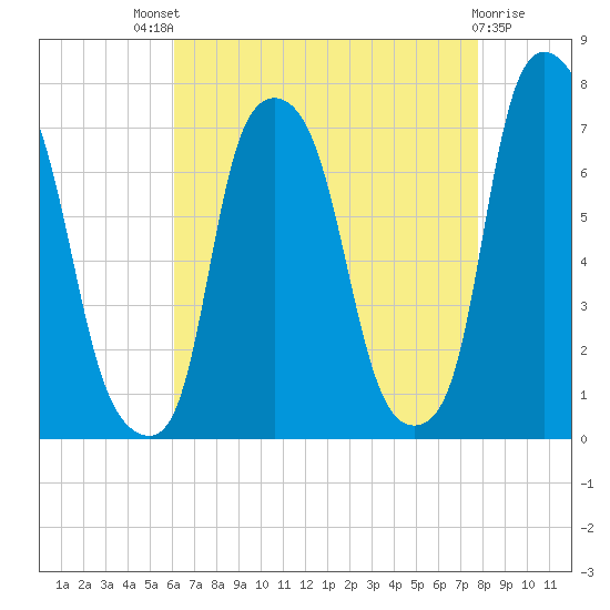 Port Washington tide chart for Sunday, August 18, 2024