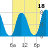 Port Washington tide chart for Sunday, August 18, 2024