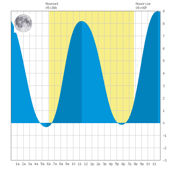 Port Washington tide chart for Monday, August 19, 2024