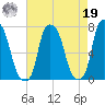Port Washington tide chart for Monday, August 19, 2024