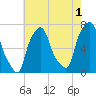 Port Washington tide chart for Thursday, August 1, 2024