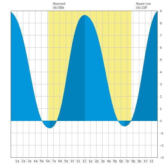 Port Washington tide chart for Tuesday, August 20, 2024