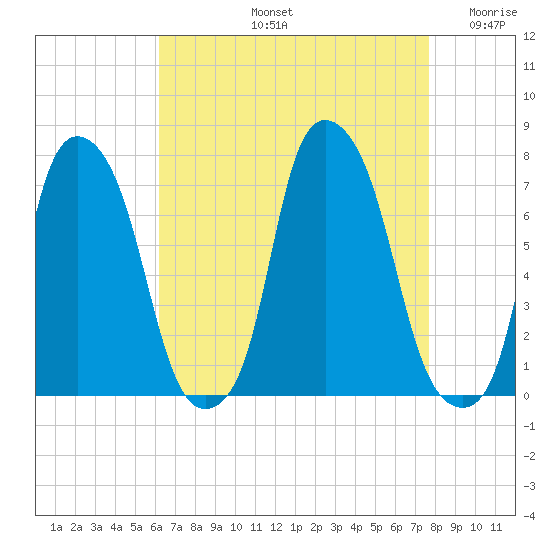 Port Washington tide chart for Friday, August 23, 2024