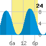 Port Washington tide chart for Saturday, August 24, 2024