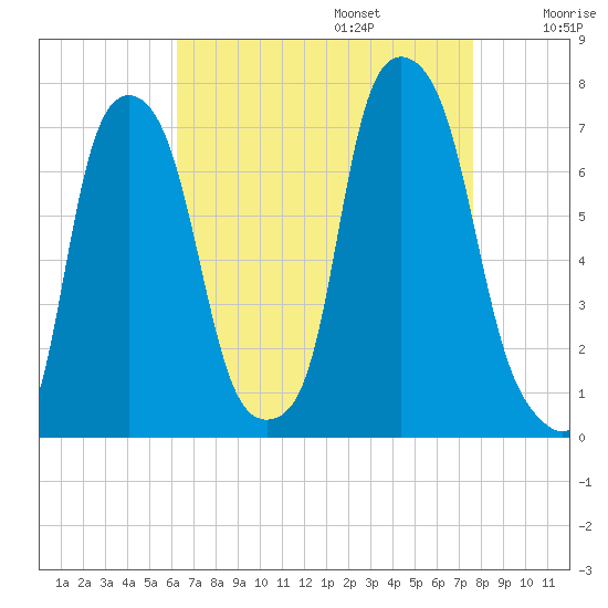 Port Washington tide chart for Sunday, August 25, 2024