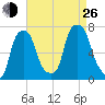 Port Washington tide chart for Monday, August 26, 2024