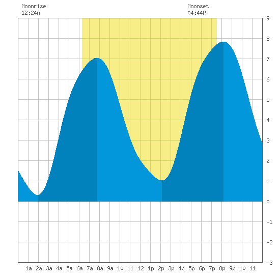 Port Washington tide chart for Wednesday, August 28, 2024
