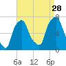 Port Washington tide chart for Wednesday, August 28, 2024