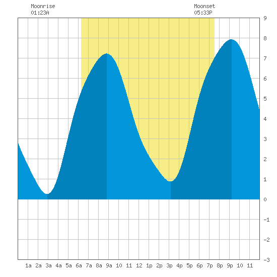Port Washington tide chart for Thursday, August 29, 2024