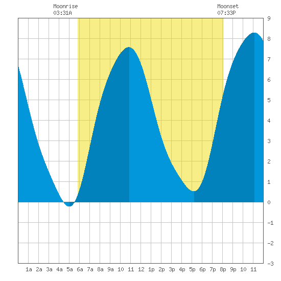 Port Washington tide chart for Friday, August 2, 2024