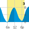 Port Washington tide chart for Saturday, August 3, 2024
