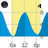 Port Washington tide chart for Sunday, August 4, 2024