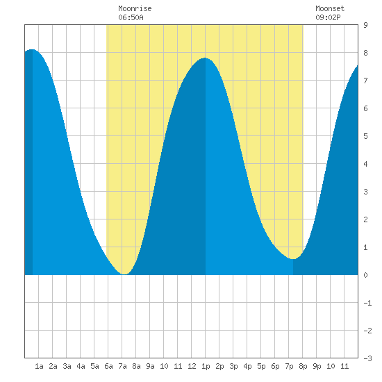 Port Washington tide chart for Monday, August 5, 2024