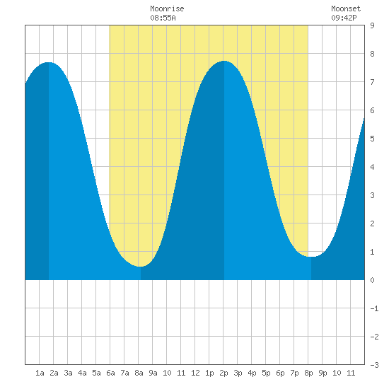 Port Washington tide chart for Wednesday, August 7, 2024