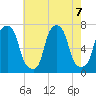 Port Washington tide chart for Wednesday, August 7, 2024