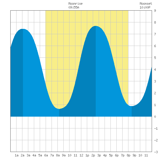 Port Washington tide chart for Thursday, August 8, 2024