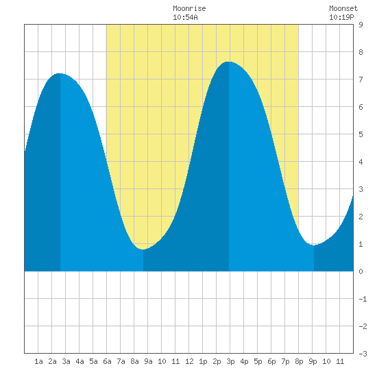 Port Washington tide chart for Friday, August 9, 2024
