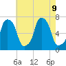 Port Washington tide chart for Friday, August 9, 2024