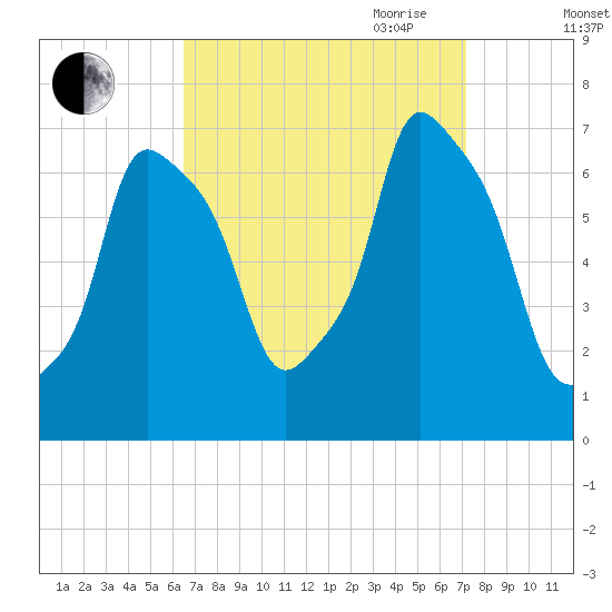 Port Washington tide chart for Wednesday, September 11, 2024