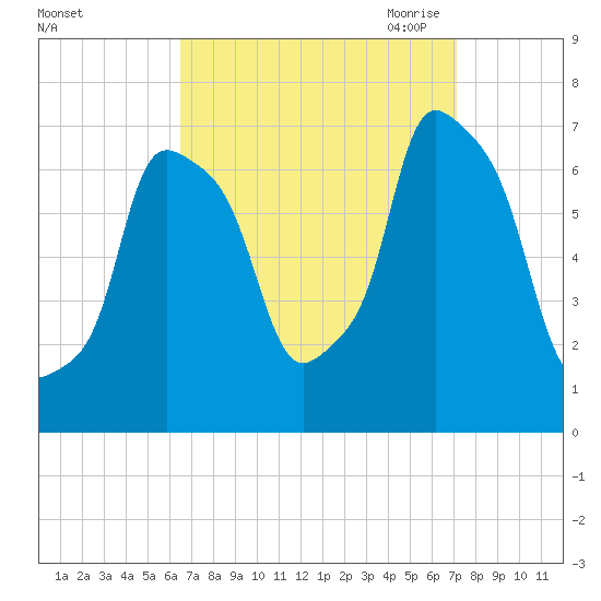 Port Washington tide chart for Thursday, September 12, 2024
