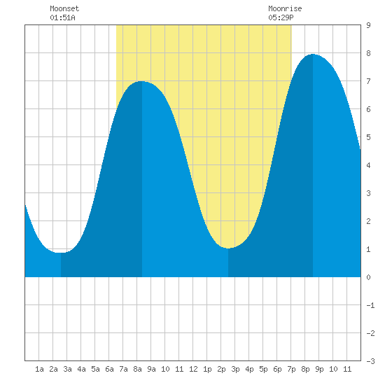 Port Washington tide chart for Saturday, September 14, 2024