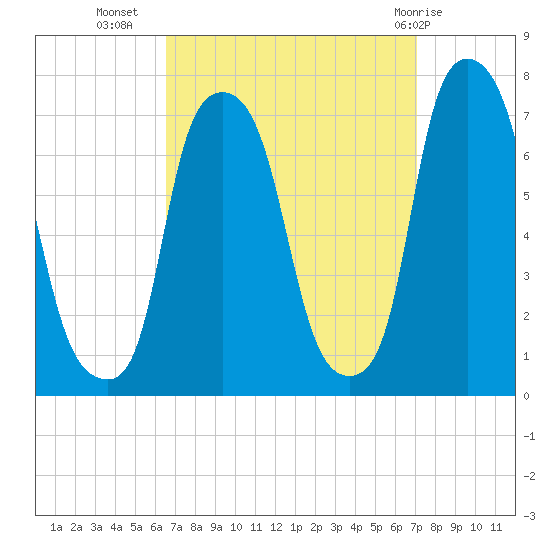Port Washington tide chart for Sunday, September 15, 2024