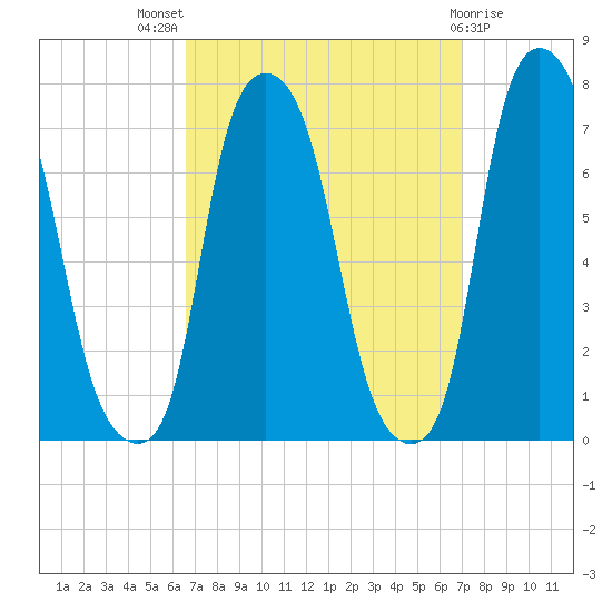 Port Washington tide chart for Monday, September 16, 2024