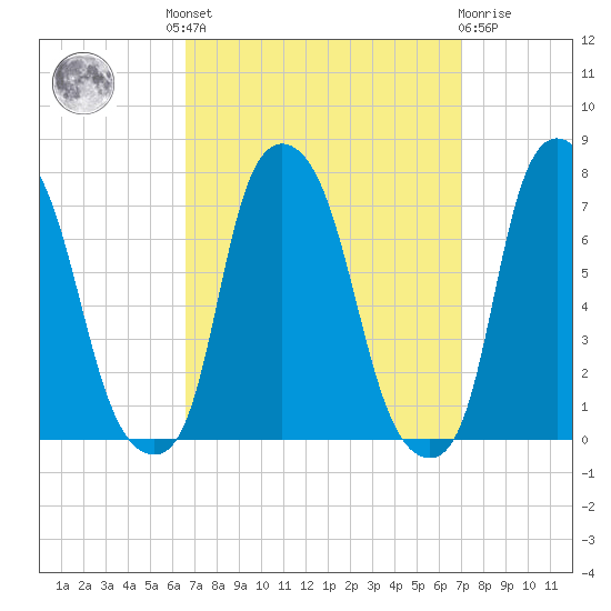 Port Washington tide chart for Tuesday, September 17, 2024