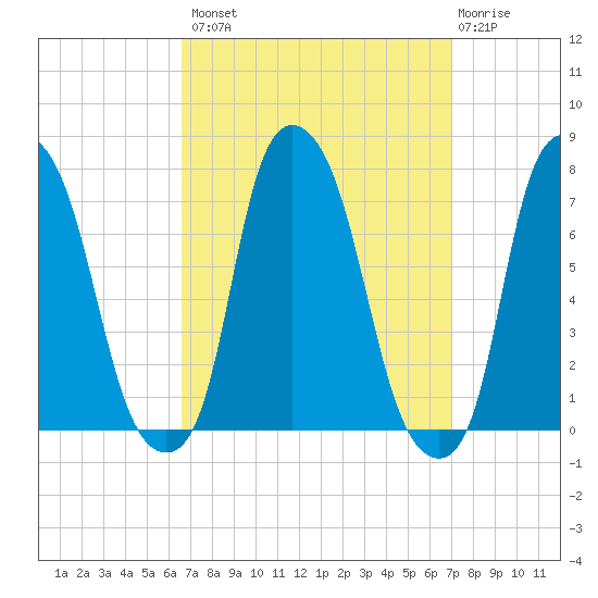 Port Washington tide chart for Wednesday, September 18, 2024
