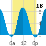 Port Washington tide chart for Wednesday, September 18, 2024