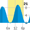 Port Washington tide chart for Saturday, September 21, 2024
