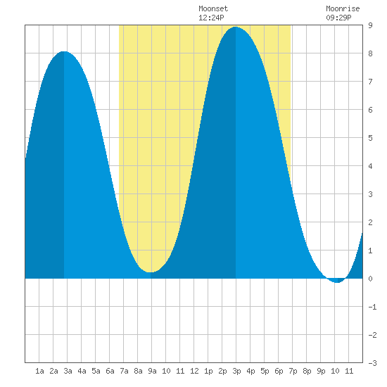 Port Washington tide chart for Sunday, September 22, 2024