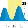 Port Washington tide chart for Monday, September 23, 2024