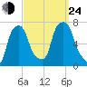 Port Washington tide chart for Tuesday, September 24, 2024