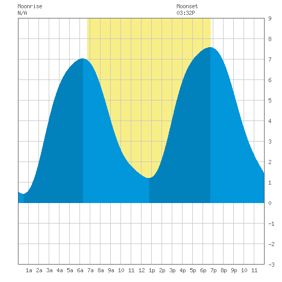 Port Washington tide chart for Wednesday, September 25, 2024