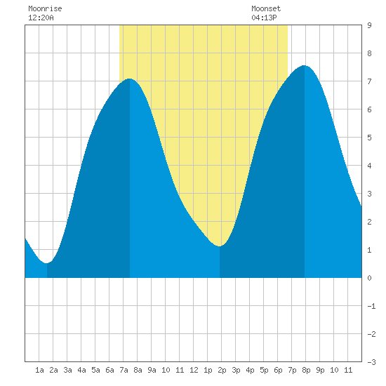 Port Washington tide chart for Thursday, September 26, 2024